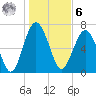 Belfast tide chart for Friday, January 6, 2023