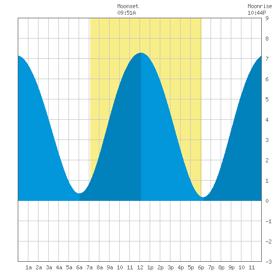 Belfast tide chart for Friday, February 10, 2023