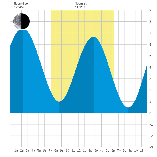 Belfast tide chart for Monday, February 13, 2023