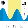 Belfast tide chart for Monday, February 13, 2023