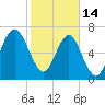Belfast tide chart for Tuesday, February 14, 2023