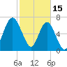 Belfast tide chart for Wednesday, February 15, 2023
