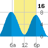 Belfast tide chart for Thursday, February 16, 2023