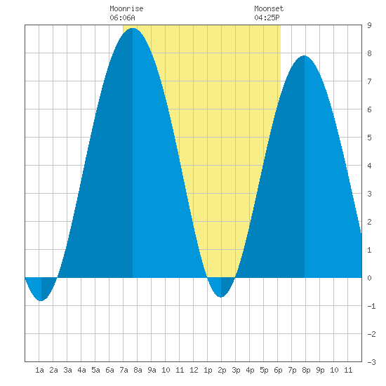 Belfast tide chart for Saturday, February 18, 2023
