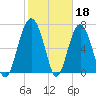 Belfast tide chart for Saturday, February 18, 2023