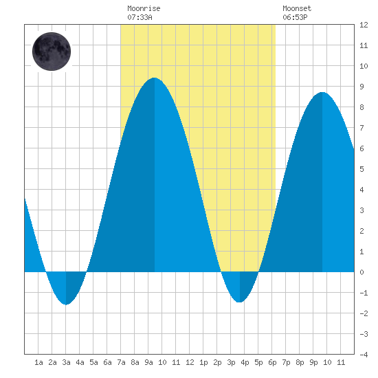 Belfast tide chart for Monday, February 20, 2023
