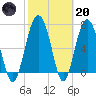 Belfast tide chart for Monday, February 20, 2023