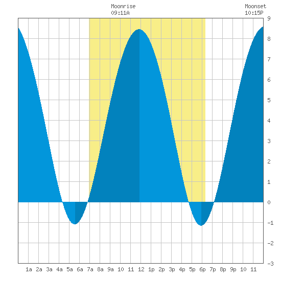 Belfast tide chart for Thursday, February 23, 2023