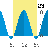 Belfast tide chart for Thursday, February 23, 2023