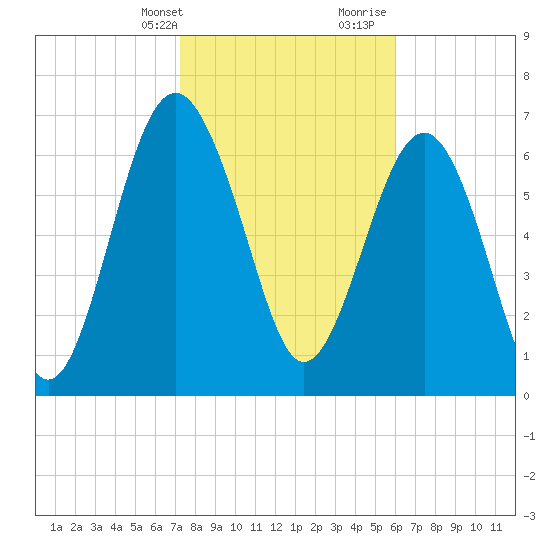 Belfast tide chart for Thursday, February 2, 2023