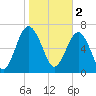 Belfast tide chart for Thursday, February 2, 2023