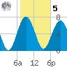 Belfast tide chart for Sunday, February 5, 2023