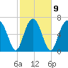 Belfast tide chart for Thursday, February 9, 2023