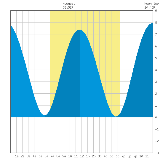 Belfast tide chart for Saturday, March 11, 2023