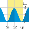 Belfast tide chart for Saturday, March 11, 2023
