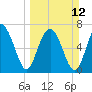 Belfast tide chart for Sunday, March 12, 2023