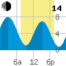 Belfast tide chart for Tuesday, March 14, 2023