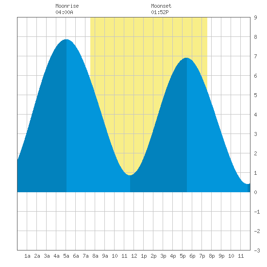 Belfast tide chart for Thursday, March 16, 2023