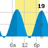 Belfast tide chart for Sunday, March 19, 2023