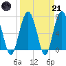 Belfast tide chart for Tuesday, March 21, 2023