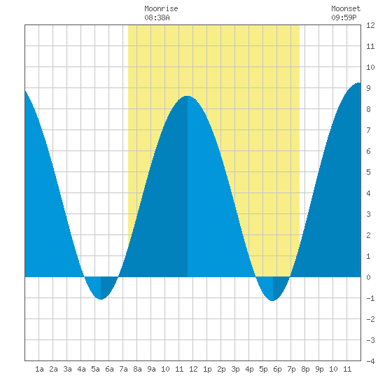 Belfast tide chart for Thursday, March 23, 2023