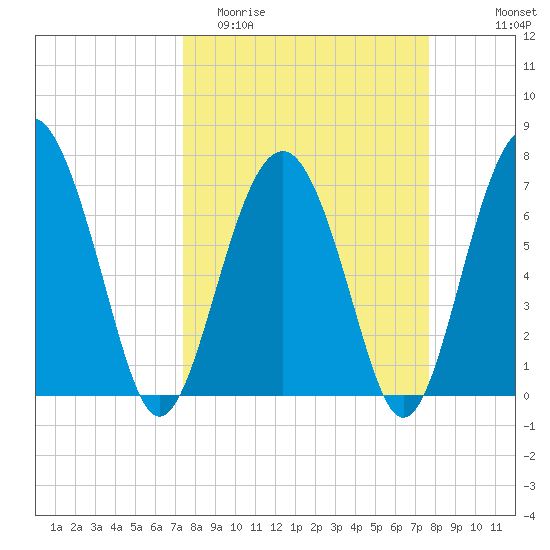 Belfast tide chart for Friday, March 24, 2023