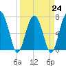 Belfast tide chart for Friday, March 24, 2023