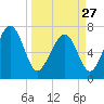 Belfast tide chart for Monday, March 27, 2023