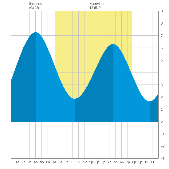 Belfast tide chart for Wednesday, March 29, 2023