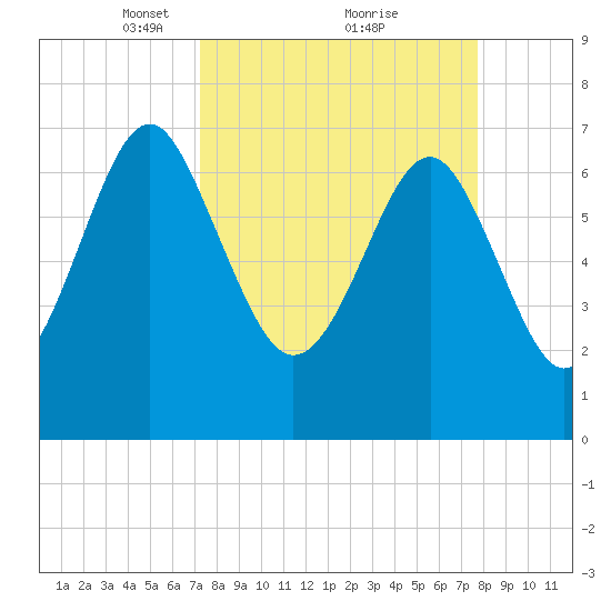 Belfast tide chart for Thursday, March 30, 2023