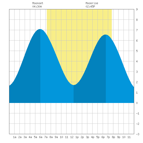 Belfast tide chart for Friday, March 31, 2023