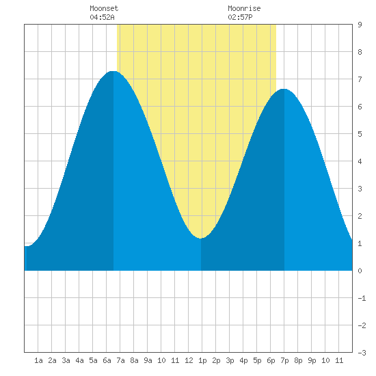 Belfast tide chart for Friday, March 3, 2023