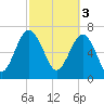 Belfast tide chart for Friday, March 3, 2023