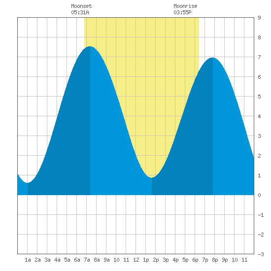 Belfast tide chart for Saturday, March 4, 2023