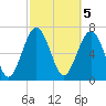 Belfast tide chart for Sunday, March 5, 2023