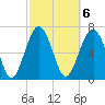 Belfast tide chart for Monday, March 6, 2023