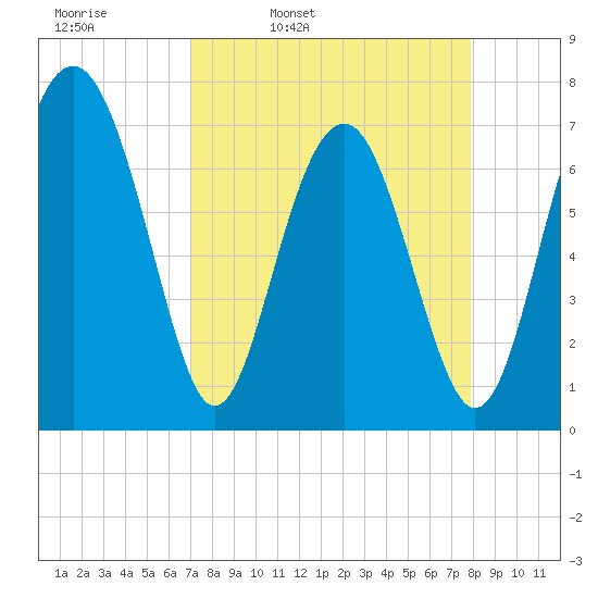 Belfast tide chart for Tuesday, April 11, 2023
