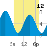Belfast tide chart for Wednesday, April 12, 2023