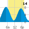 Belfast tide chart for Friday, April 14, 2023