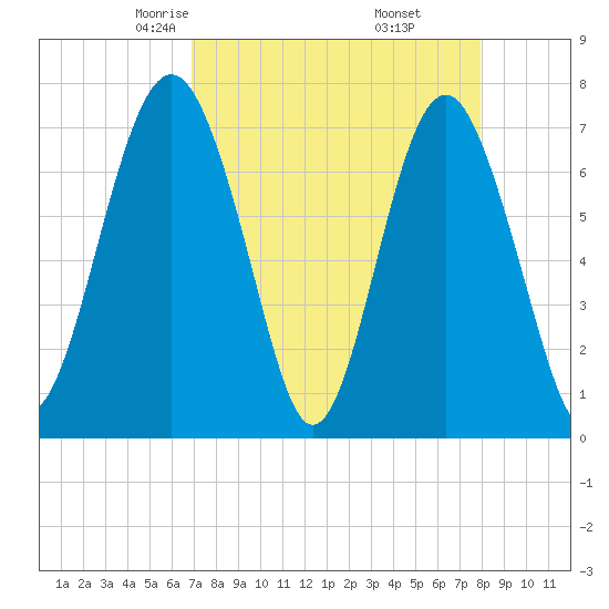 Belfast tide chart for Saturday, April 15, 2023