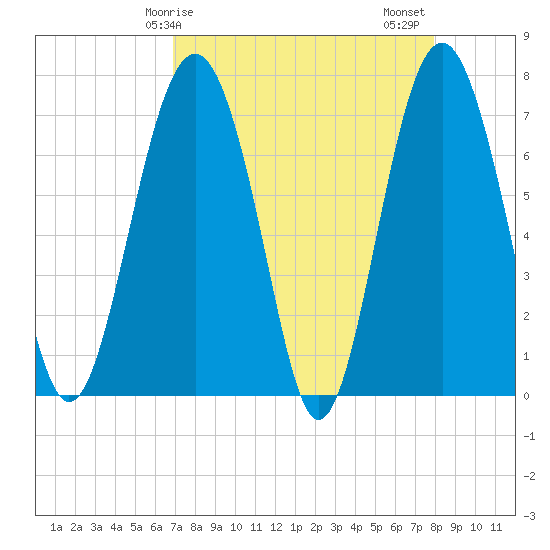 Belfast tide chart for Monday, April 17, 2023