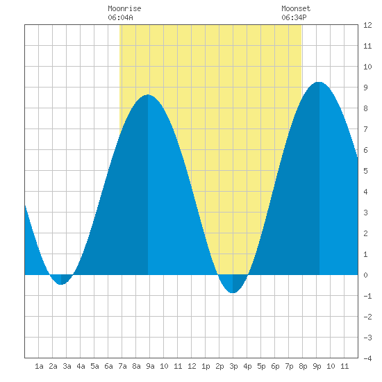 Belfast tide chart for Tuesday, April 18, 2023