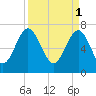 Belfast tide chart for Saturday, April 1, 2023