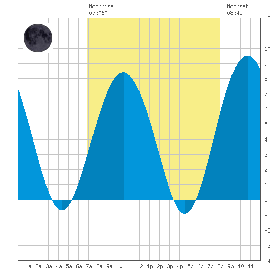 Belfast tide chart for Thursday, April 20, 2023