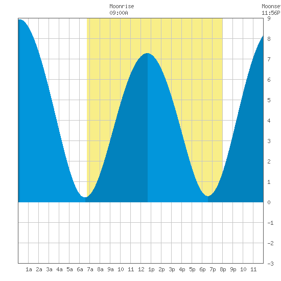 Belfast tide chart for Sunday, April 23, 2023