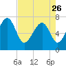 Belfast tide chart for Wednesday, April 26, 2023