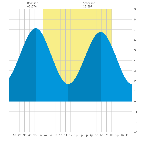 Belfast tide chart for Saturday, April 29, 2023