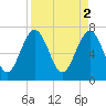 Belfast tide chart for Sunday, April 2, 2023
