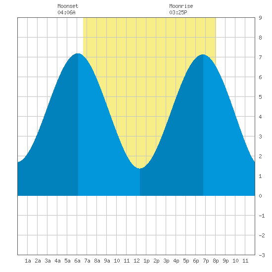Belfast tide chart for Sunday, April 30, 2023