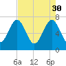 Belfast tide chart for Sunday, April 30, 2023